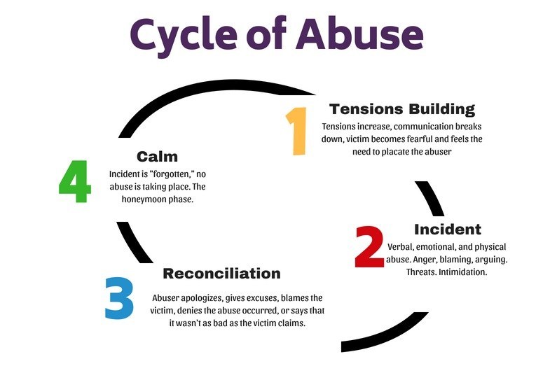 Cycle of Abuse - God is a God of order, Satan masks his evil as though a god of order