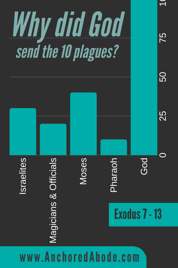 Why did God send the 10 plagues?