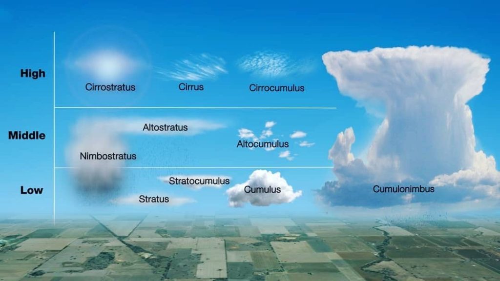 Seeing God Through Nature: 10 main types of clouds